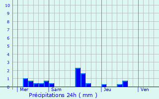 Graphique des précipitations prvues pour Tilly-sur-Seulles
