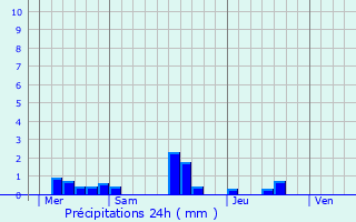 Graphique des précipitations prvues pour Juvigny-sur-Seulles