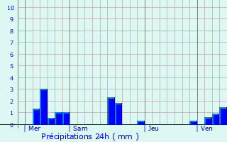 Graphique des précipitations prvues pour Autigny
