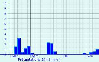 Graphique des précipitations prvues pour calles-Alix