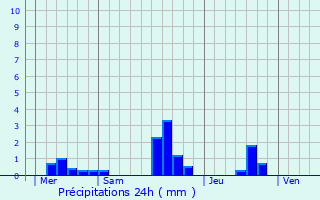 Graphique des précipitations prvues pour La Ferrire-Harang