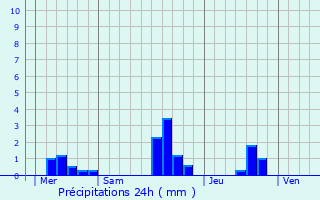 Graphique des précipitations prvues pour Pont-Bellanger