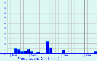Graphique des précipitations prvues pour Cairon