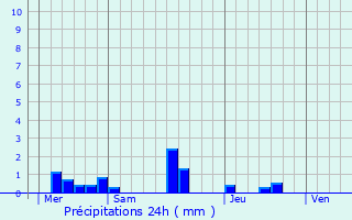 Graphique des précipitations prvues pour Ducy-Sainte-Marguerite