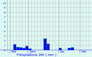 Graphique des précipitations prvues pour Nonant