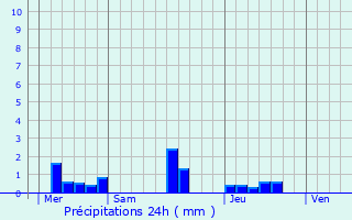 Graphique des précipitations prvues pour Barbeville