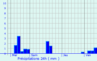 Graphique des précipitations prvues pour Bosville