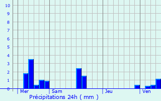 Graphique des précipitations prvues pour Beuzeville-la-Gurard