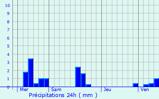 Graphique des précipitations prvues pour Thiouville