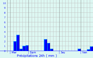 Graphique des précipitations prvues pour Auzouville-Auberbosc