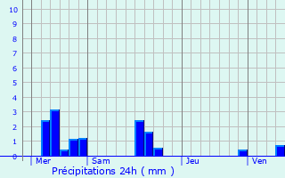 Graphique des précipitations prvues pour Bolbec
