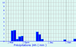 Graphique des précipitations prvues pour La Cerlangue