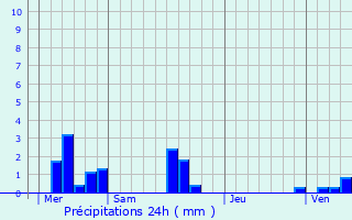 Graphique des précipitations prvues pour Hautot-le-Vatois