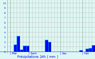 Graphique des précipitations prvues pour Berville