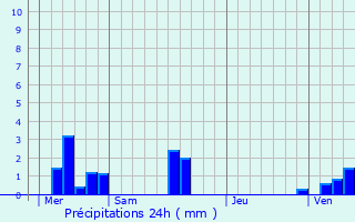 Graphique des précipitations prvues pour Reuville