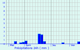 Graphique des précipitations prvues pour Soumont-Saint-Quentin