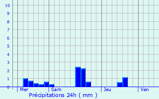 Graphique des précipitations prvues pour Sainte-Honorine-de-Ducy