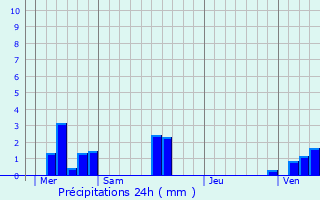 Graphique des précipitations prvues pour Lestanville