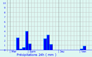 Graphique des précipitations prvues pour Thibouville