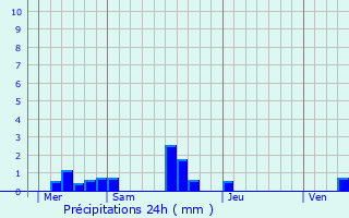 Graphique des précipitations prvues pour Mry-Corbon