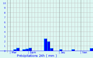 Graphique des précipitations prvues pour Cauvicourt