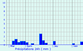 Graphique des précipitations prvues pour Gonneville-en-Auge