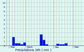 Graphique des précipitations prvues pour Formigny