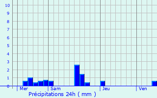 Graphique des précipitations prvues pour Saint-Pair
