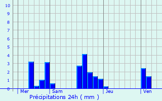 Graphique des précipitations prvues pour Bonneville-Aptot