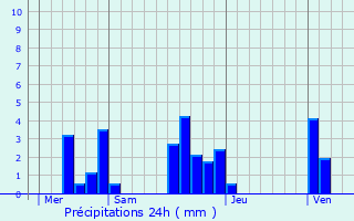 Graphique des précipitations prvues pour Houlbec-prs-le-Gros-Theil