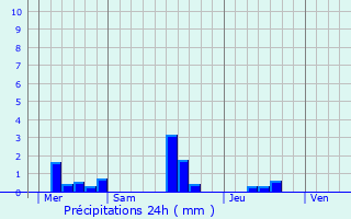 Graphique des précipitations prvues pour Vouilly