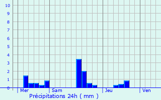 Graphique des précipitations prvues pour Lison