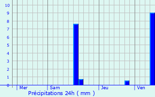 Graphique des précipitations prvues pour Coulounieix-Chamiers