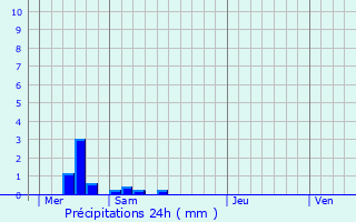 Graphique des précipitations prvues pour Chteau-d