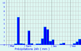 Graphique des précipitations prvues pour Montceaux-ls-Meaux