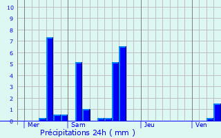 Graphique des précipitations prvues pour Choisy-le-Roi