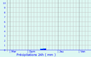 Graphique des précipitations prvues pour Couthures-sur-Garonne