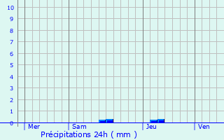 Graphique des précipitations prvues pour Bouglon