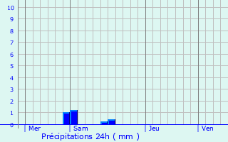 Graphique des précipitations prvues pour Margny