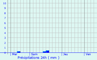 Graphique des précipitations prvues pour Smoy