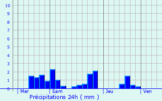 Graphique des précipitations prvues pour Villers-sur-Meuse