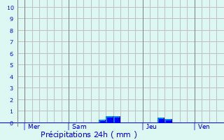 Graphique des précipitations prvues pour Gensac