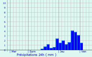 Graphique des précipitations prvues pour La Chapelle-du-Mont-du-Chat