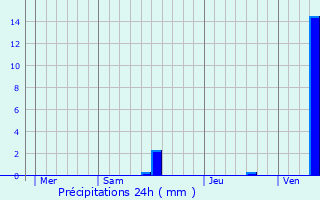 Graphique des précipitations prvues pour Le Pin