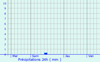 Graphique des précipitations prvues pour Aubenasson