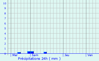 Graphique des précipitations prvues pour La Fert-Gaucher