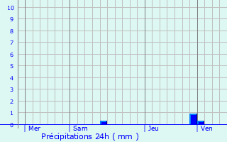 Graphique des précipitations prvues pour Berthez