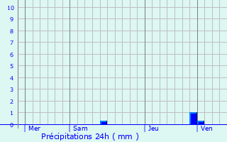 Graphique des précipitations prvues pour Gironde-sur-Dropt