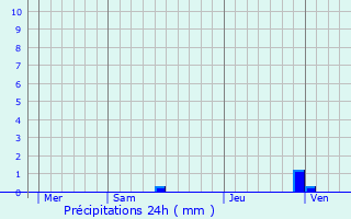 Graphique des précipitations prvues pour Saint-Andr-et-Appelles