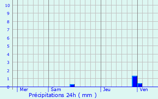 Graphique des précipitations prvues pour Listrac-de-Durze